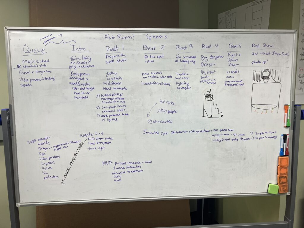 Our whiteboard, showing a Beat Sheet for this updated dragon experience, from Queue to Post-Show. It also has some notes on what's needed for the project and MVP, and some basic throughput math.